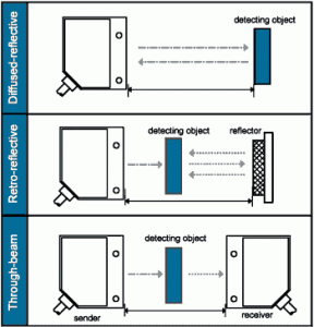 Photoelectric Sensor Types