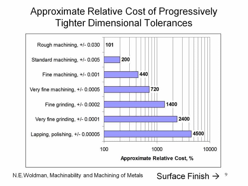 Graph showing approximate relative cost of progressively tighter dimensional tolerances