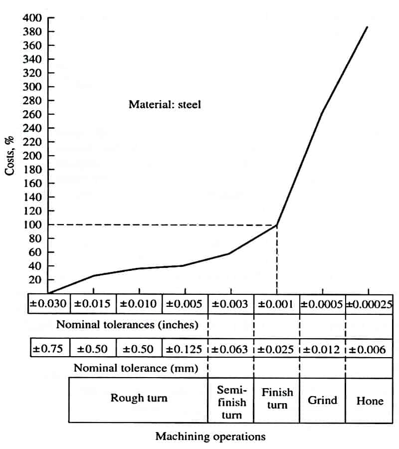 Graph showing costs compared to machining operations for tolerance in engineering