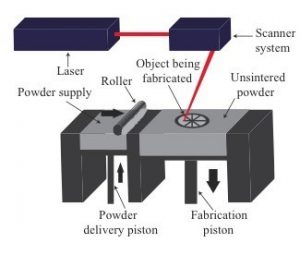 Industrial Laser Additive Manufacturing