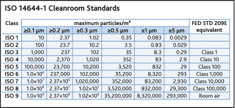 ISO 14644-1 Cleanroom Standards Chart